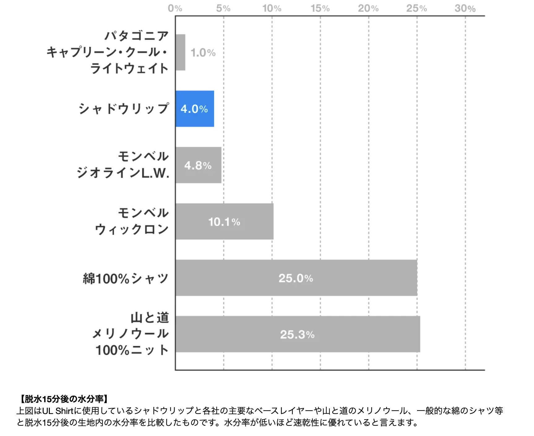 ULシャツの水分率